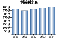 利益剰余金