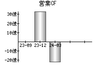 営業活動によるキャッシュフロー