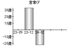 営業活動によるキャッシュフロー