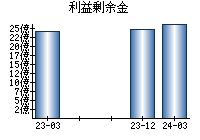 利益剰余金