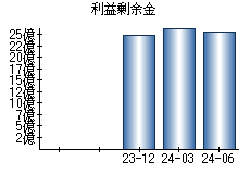 利益剰余金