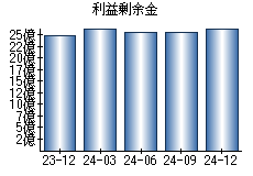 利益剰余金