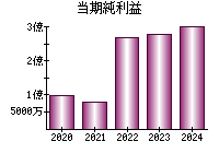 当期純利益