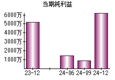 当期純利益