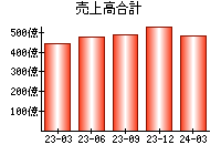 売上高合計