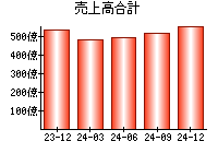 売上高合計