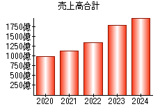 売上高合計