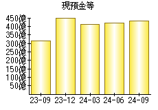 現預金等