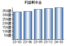 利益剰余金