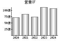 営業活動によるキャッシュフロー