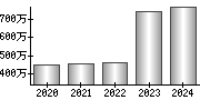 平均年収（単独）