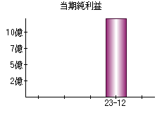 当期純利益