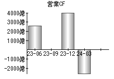 営業活動によるキャッシュフロー