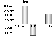 営業活動によるキャッシュフロー