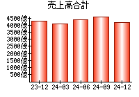 売上高合計