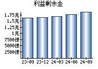 利益剰余金