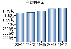 利益剰余金