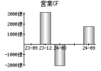 営業活動によるキャッシュフロー