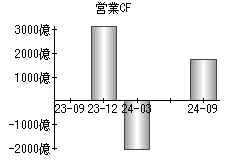 営業活動によるキャッシュフロー