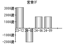 営業活動によるキャッシュフロー