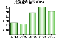 総資産利益率(ROA)