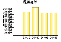 現預金等