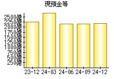 現預金等