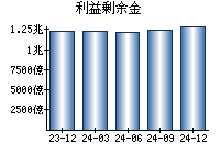 利益剰余金