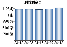 利益剰余金