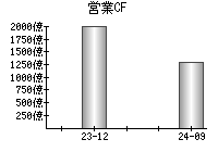 営業活動によるキャッシュフロー