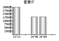 営業活動によるキャッシュフロー