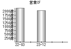 営業活動によるキャッシュフロー