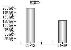 営業活動によるキャッシュフロー