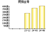 現預金等