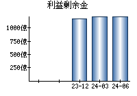 利益剰余金