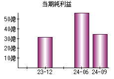 当期純利益