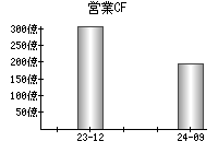 営業活動によるキャッシュフロー