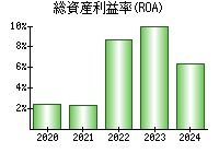 総資産利益率(ROA)