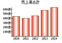 売上高合計