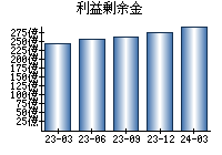 利益剰余金