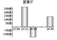 営業活動によるキャッシュフロー