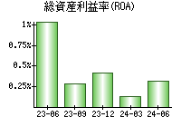 総資産利益率(ROA)