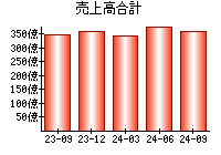 売上高合計