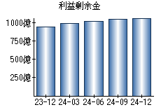 利益剰余金