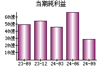 当期純利益