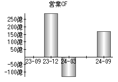 営業活動によるキャッシュフロー