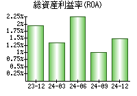 総資産利益率(ROA)