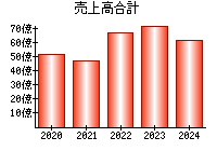 売上高合計