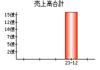 売上高合計