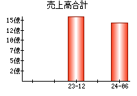 売上高合計